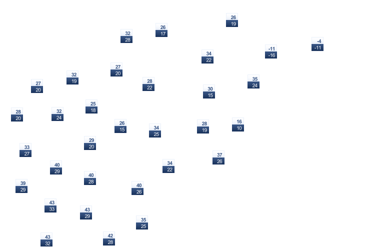 ForecastTminTmax