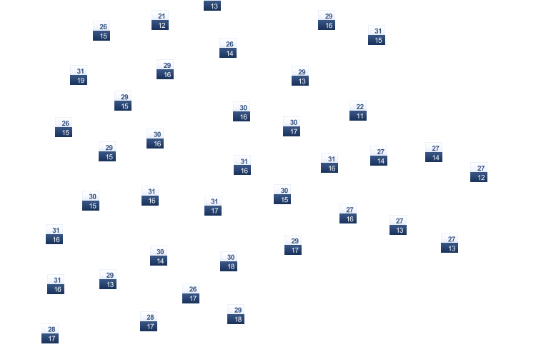 ForecastTminTmax