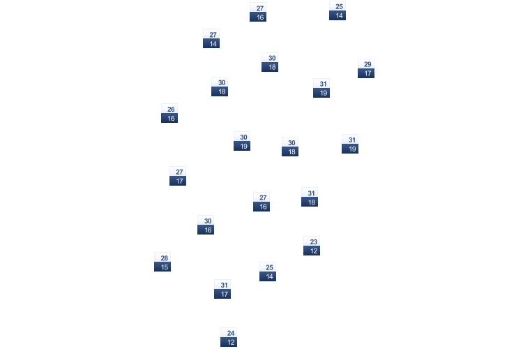 ForecastTminTmax