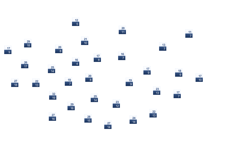 ForecastTminTmax
