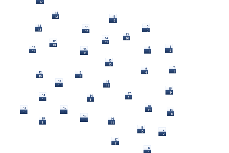 ForecastTminTmax