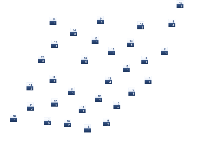 ForecastTminTmax