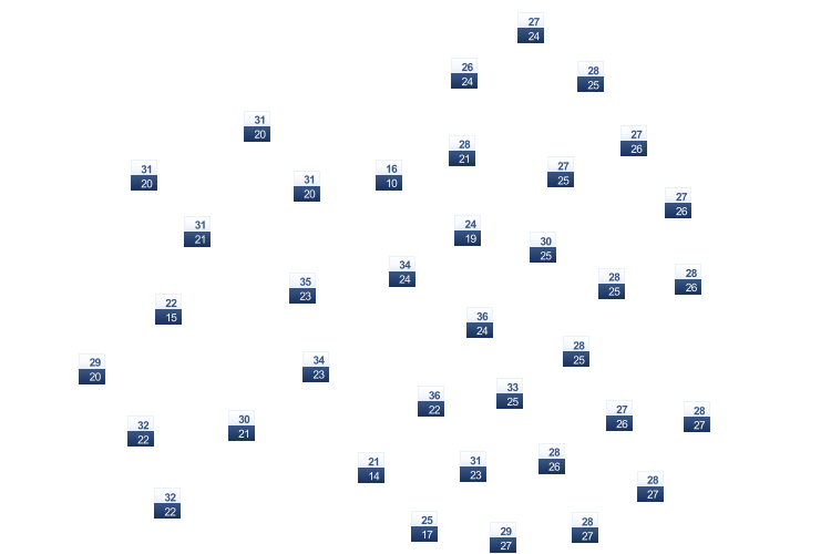 ForecastTminTmax