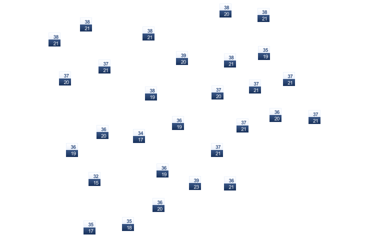 ForecastTminTmax