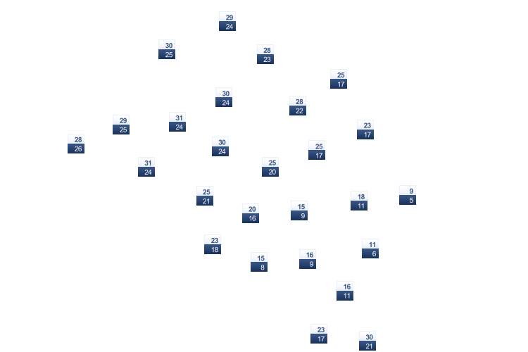 ForecastTminTmax