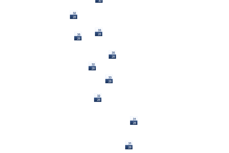 ForecastTminTmax