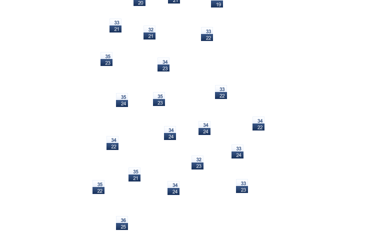 ForecastTminTmax