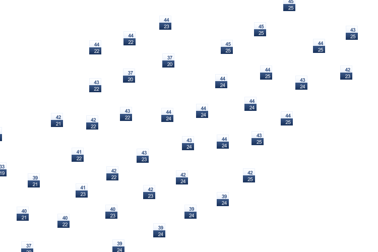 ForecastTminTmax
