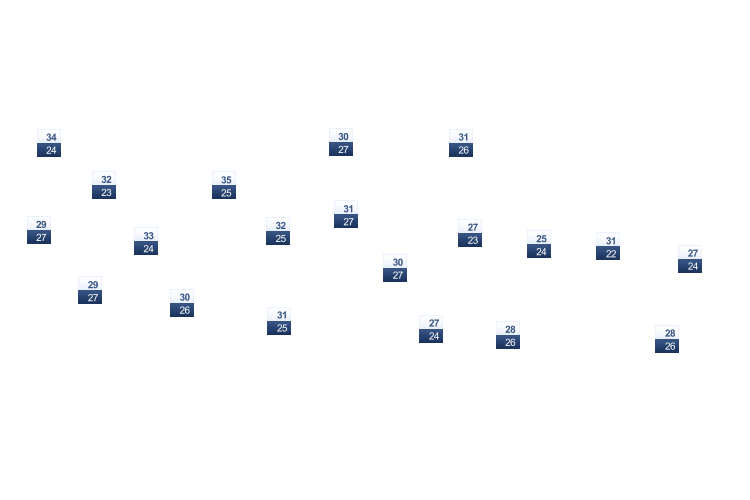 ForecastTminTmax