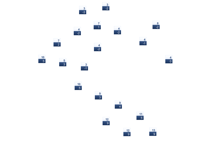 ForecastTminTmax