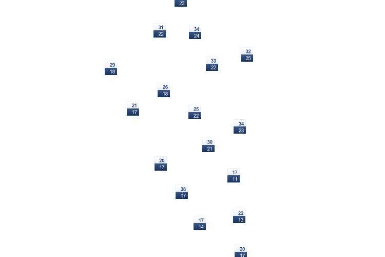 ForecastTminTmax