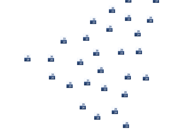 ForecastTminTmax