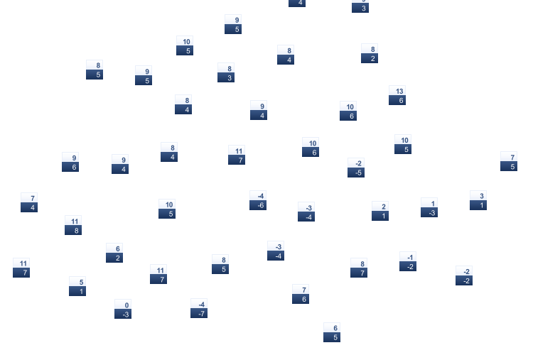 ForecastTminTmax