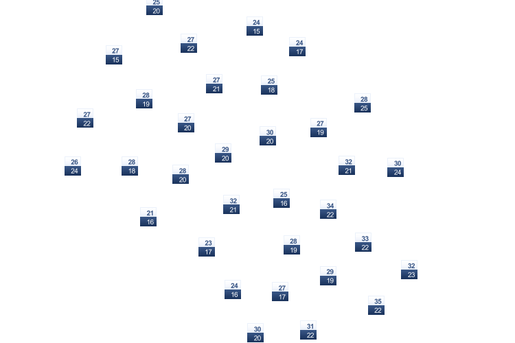 ForecastTminTmax