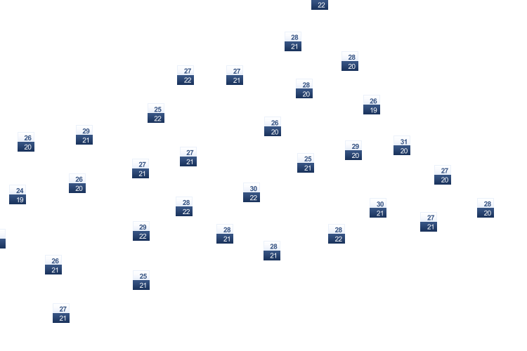 ForecastTminTmax