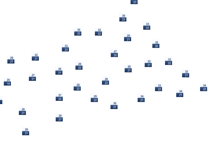 ForecastTminTmax