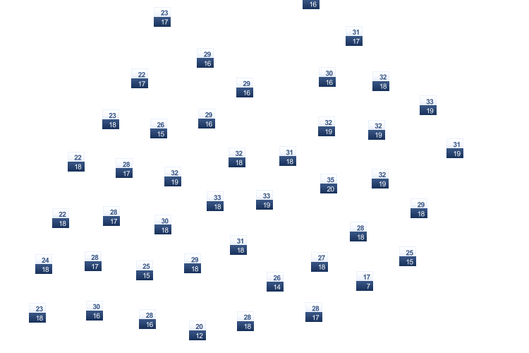 ForecastTminTmax