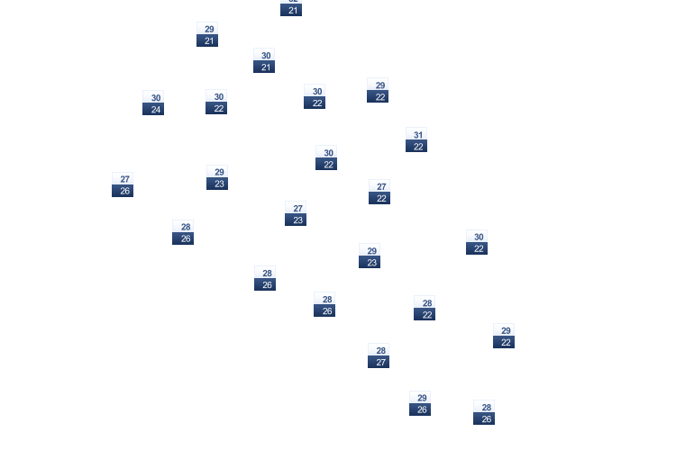 ForecastTminTmax