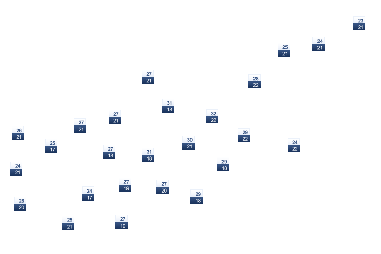 ForecastTminTmax