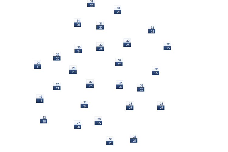 ForecastTminTmax