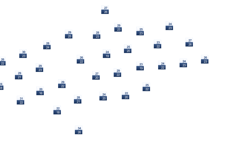 ForecastTminTmax