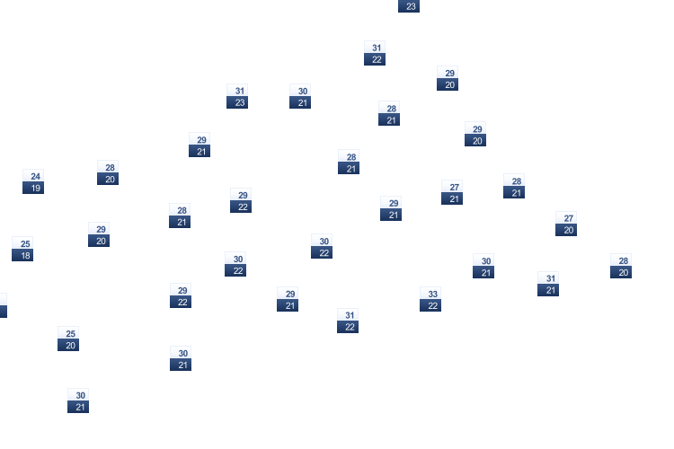 ForecastTminTmax