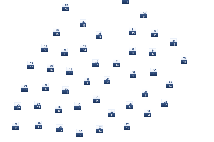 ForecastTminTmax