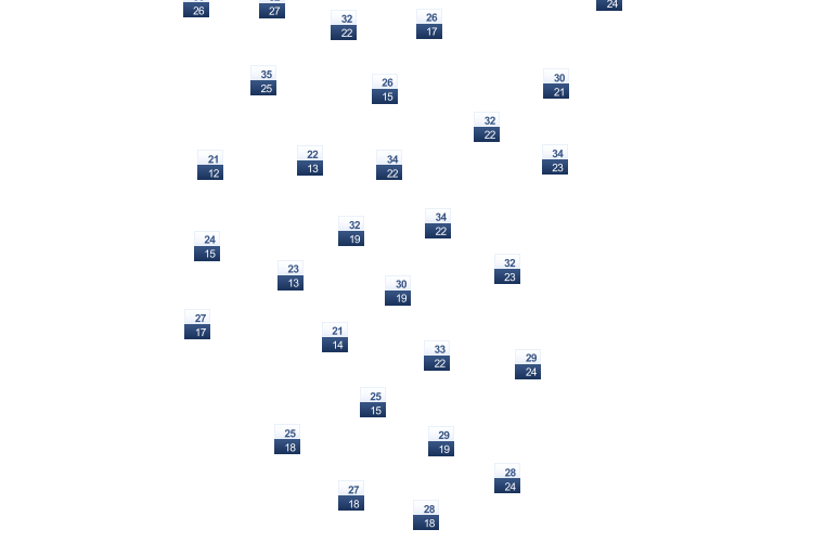 ForecastTminTmax