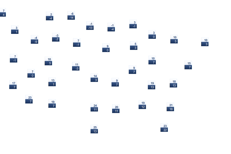 ForecastTminTmax