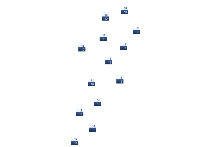 ForecastTminTmax