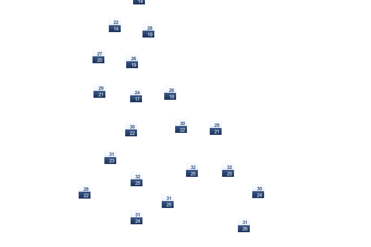 ForecastTminTmax