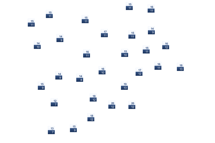 ForecastTminTmax