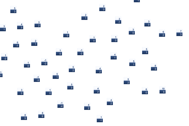 ForecastTminTmax