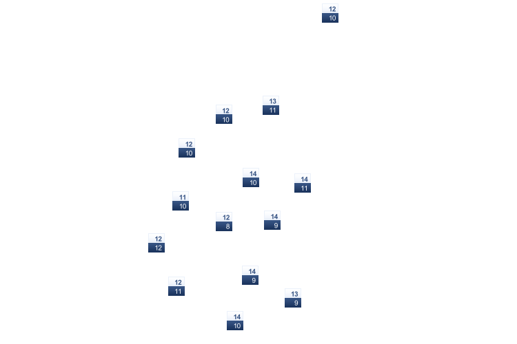 ForecastTminTmax