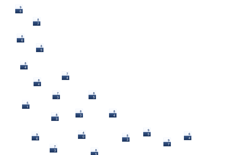 ForecastTminTmax