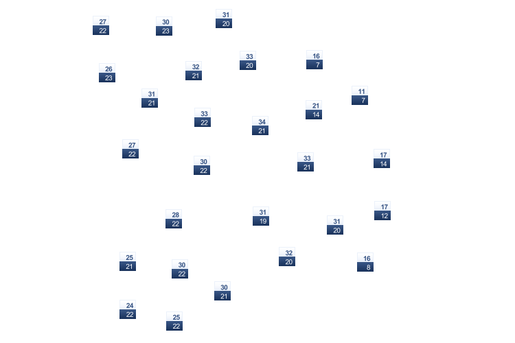 ForecastTminTmax