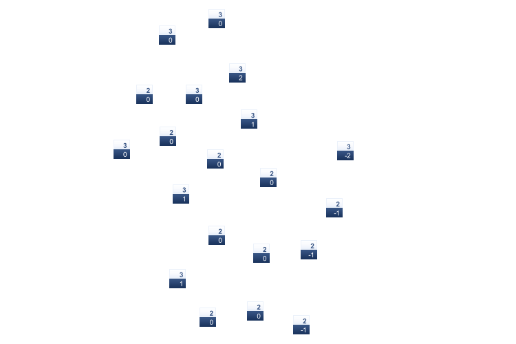 ForecastTminTmax