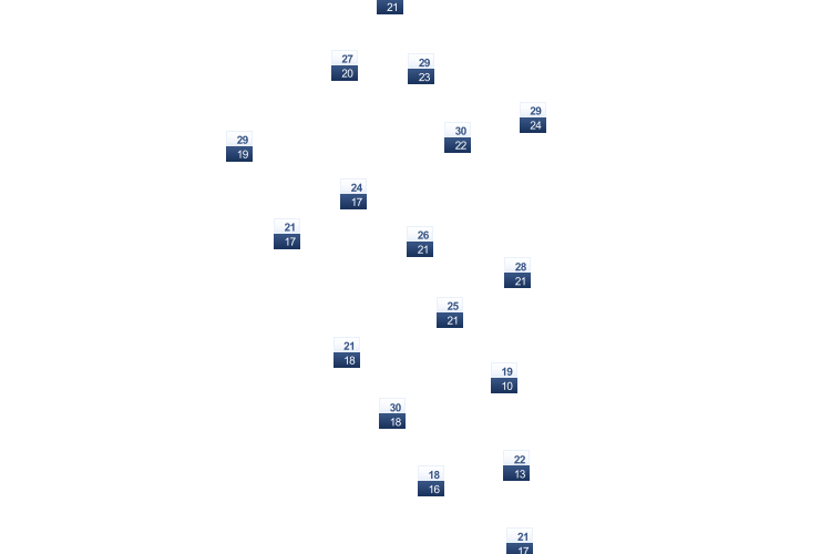 ForecastTminTmax