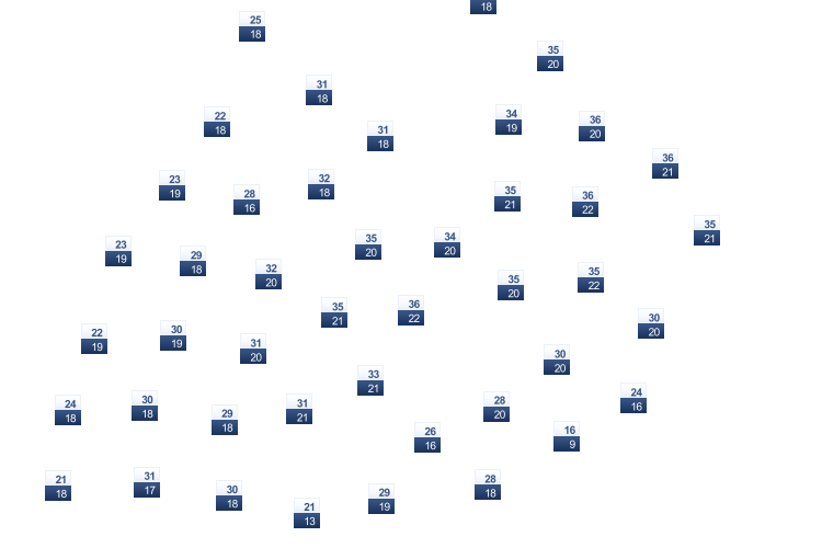 ForecastTminTmax