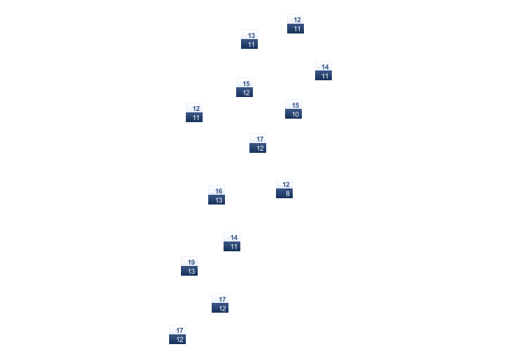 ForecastTminTmax