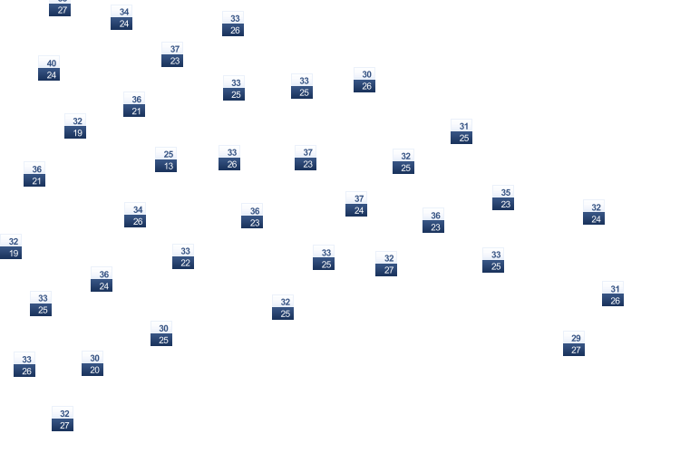 ForecastTminTmax