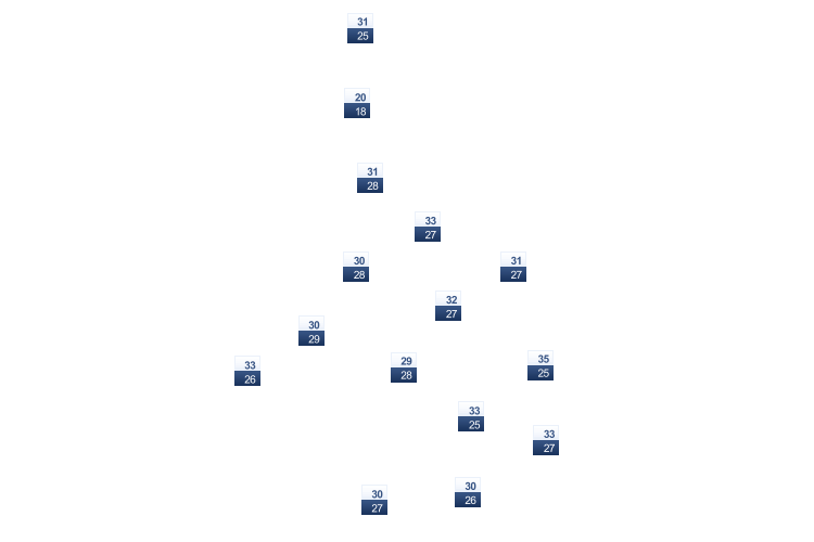 ForecastTminTmax