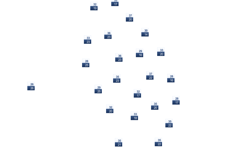 ForecastTminTmax