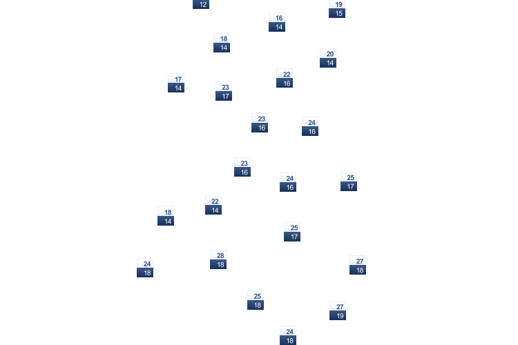 ForecastTminTmax