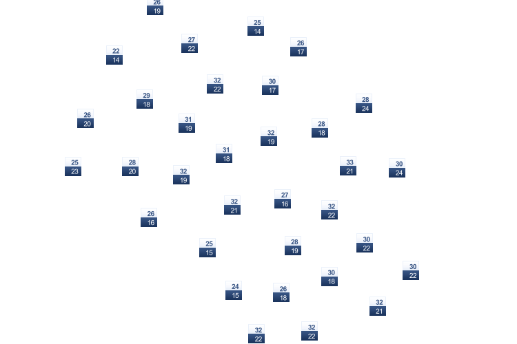 ForecastTminTmax