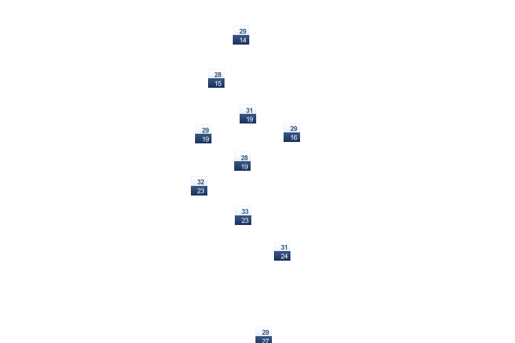 ForecastTminTmax