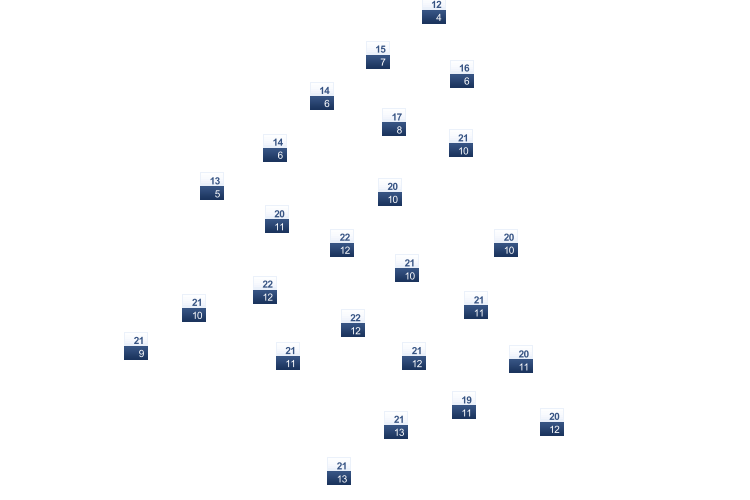 ForecastTminTmax