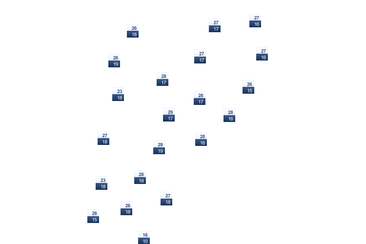 ForecastTminTmax