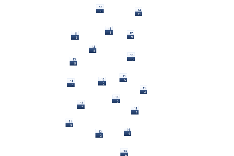 ForecastTminTmax