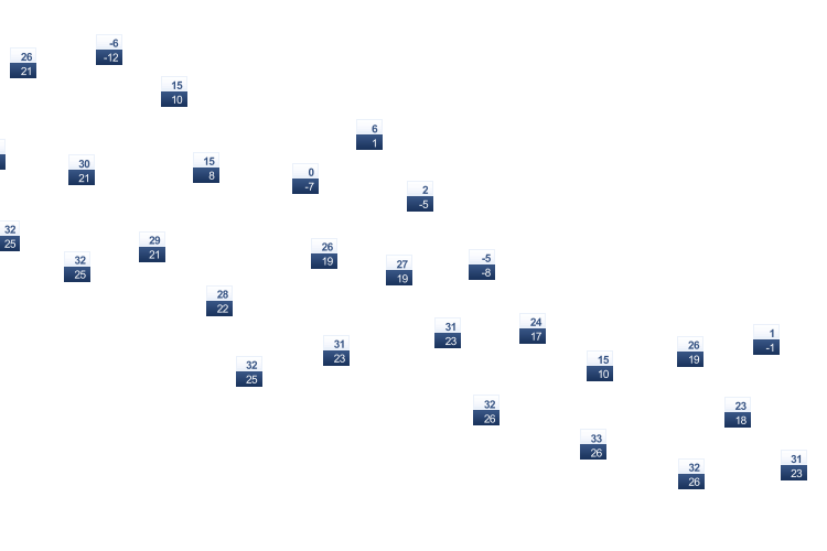 ForecastTminTmax